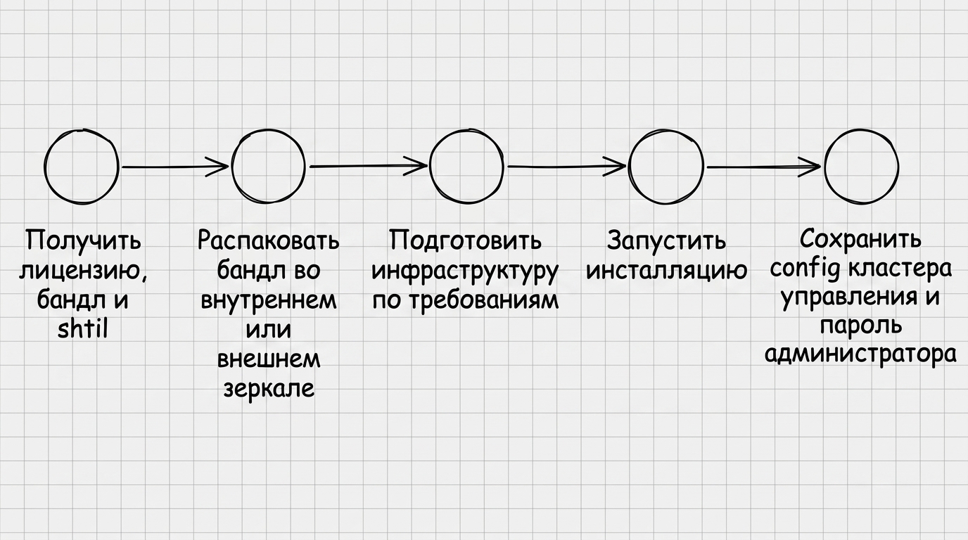 Последовательность установки в закрытом контуре