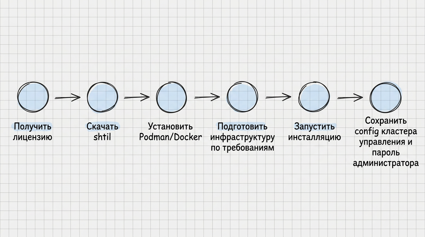 Последовательность установки в открытом контуре