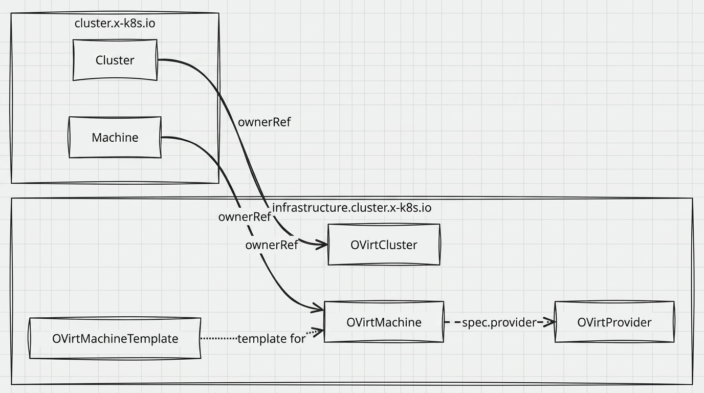 Связи ресурсов Cluster API и инфраструктурных объектов oVirt