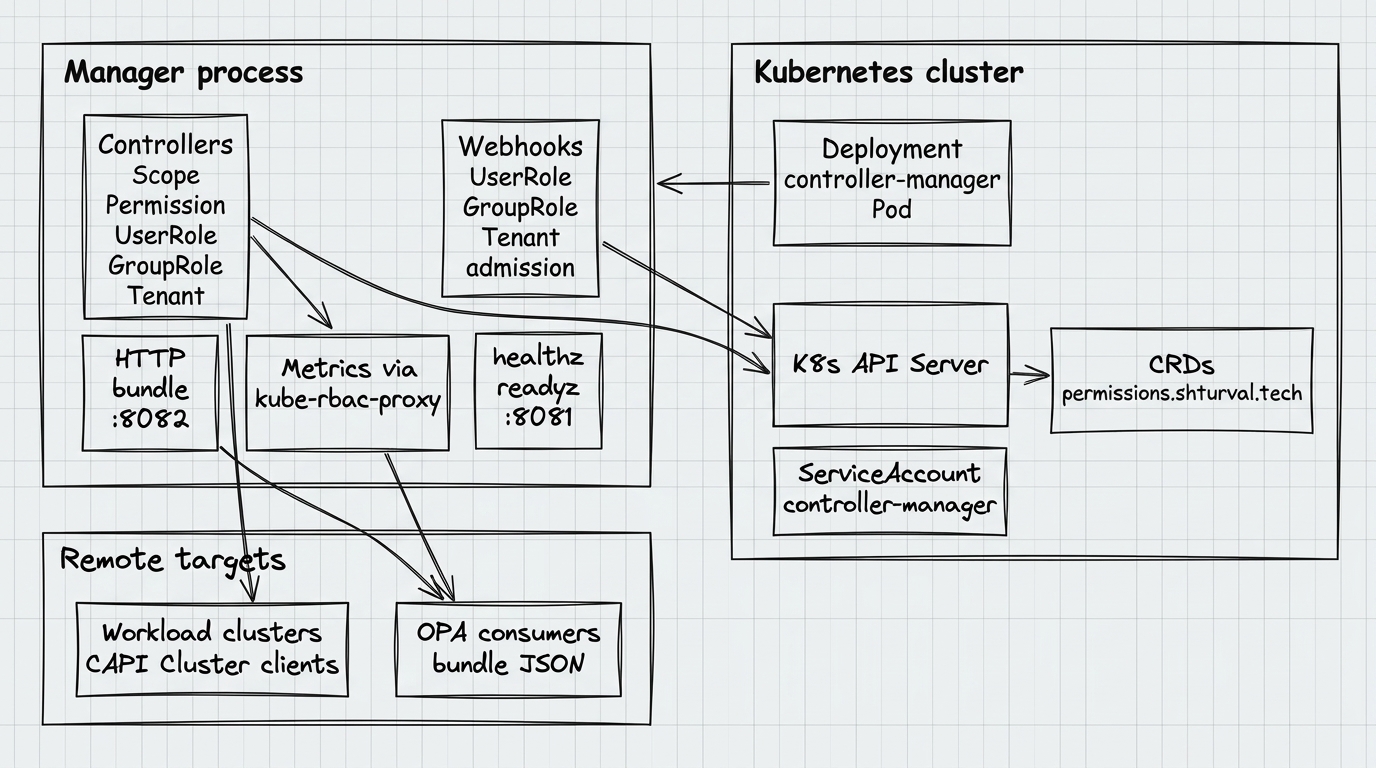 Архитектура runtime: Deployment менеджера, RBAC, webhook, bundle