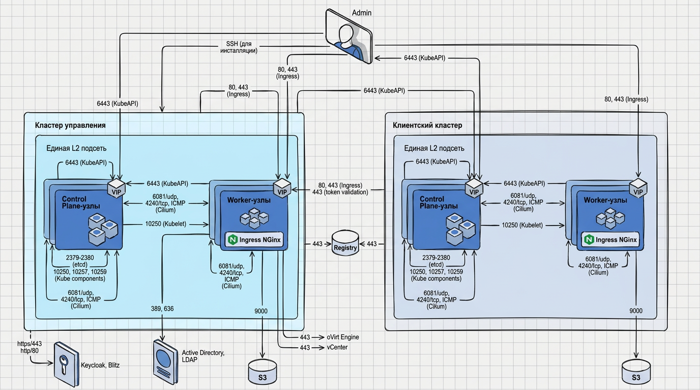 Схема oVirt и VMware vSphere: внутренние балансировщики KubeAPI и Ingress