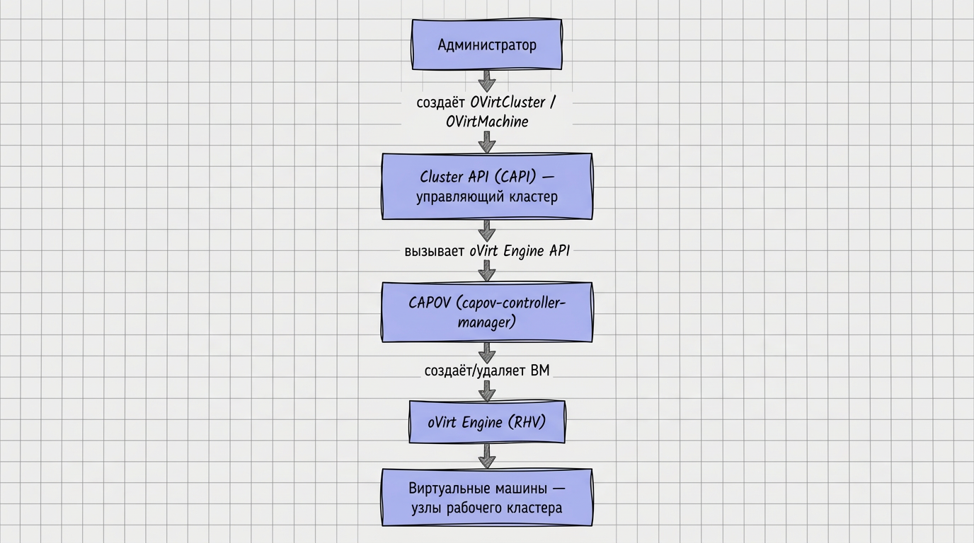 Цепочка: администратор — Cluster API — инфраструктурный провайдер — среда виртуализации — узлы рабочего кластера