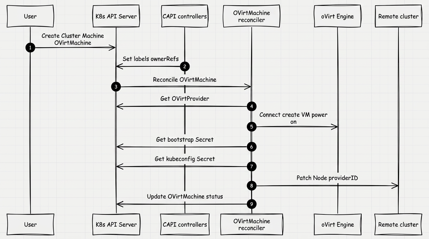 Последовательность создания OVirtMachine (E2E)