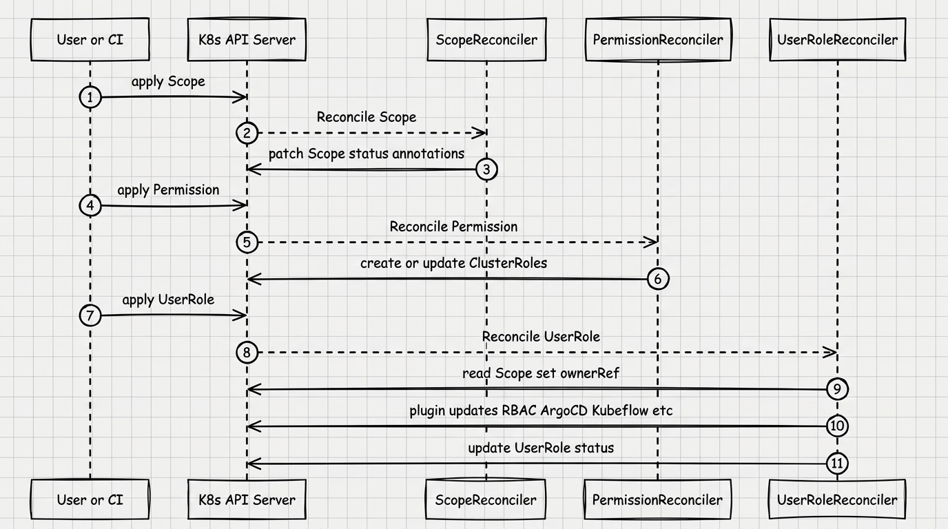 Упрощённый сквозной контур: API Kubernetes и согласование ресурсов