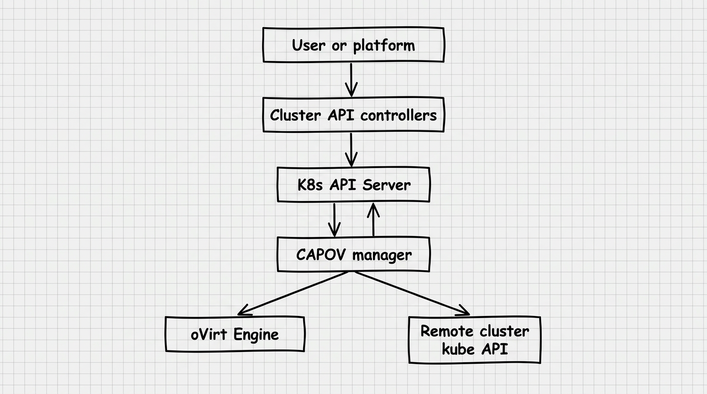Цепочка управления: пользователь или платформа — CAPI — CAPOV — oVirt Engine и API рабочего кластера