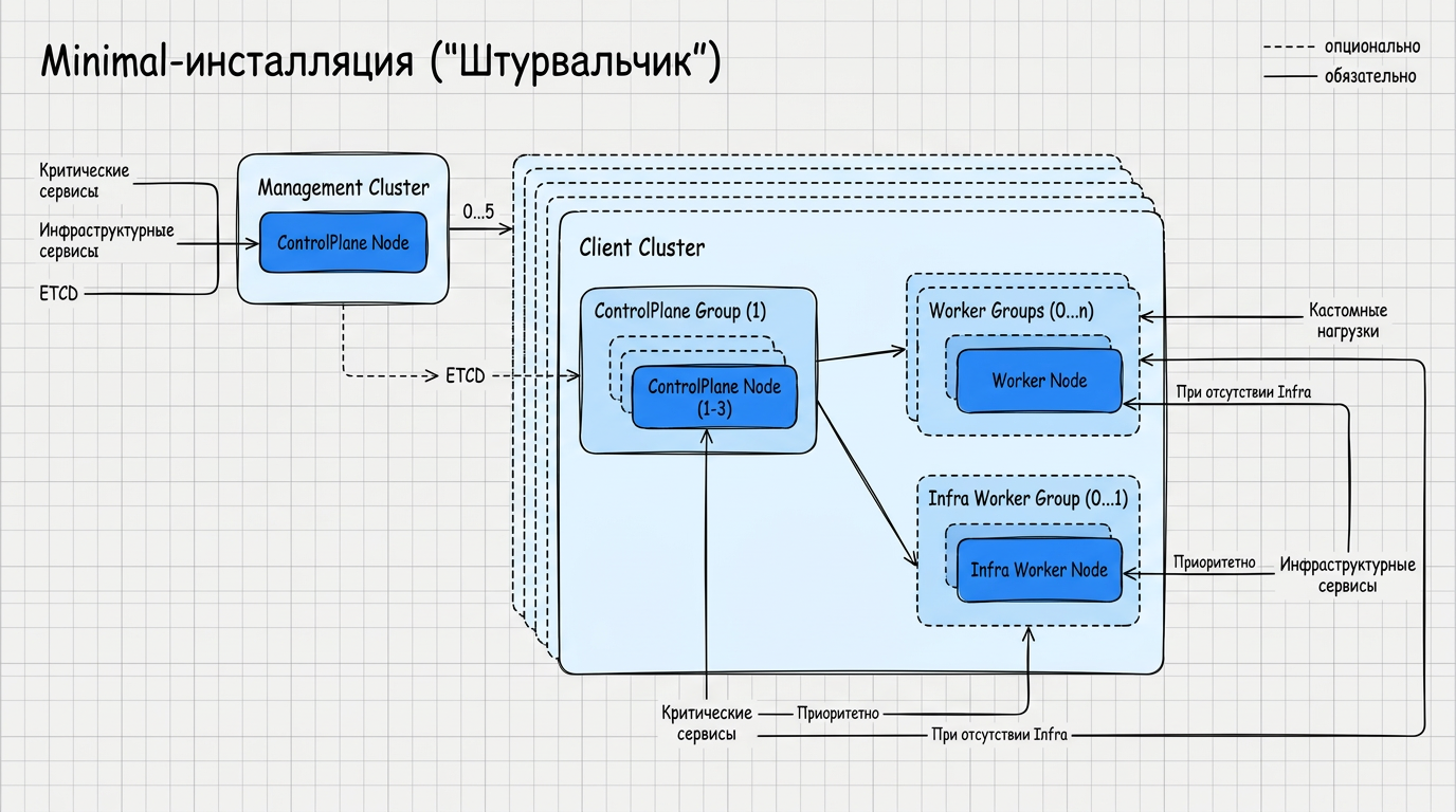 Минимальная конфигурация кластера управления