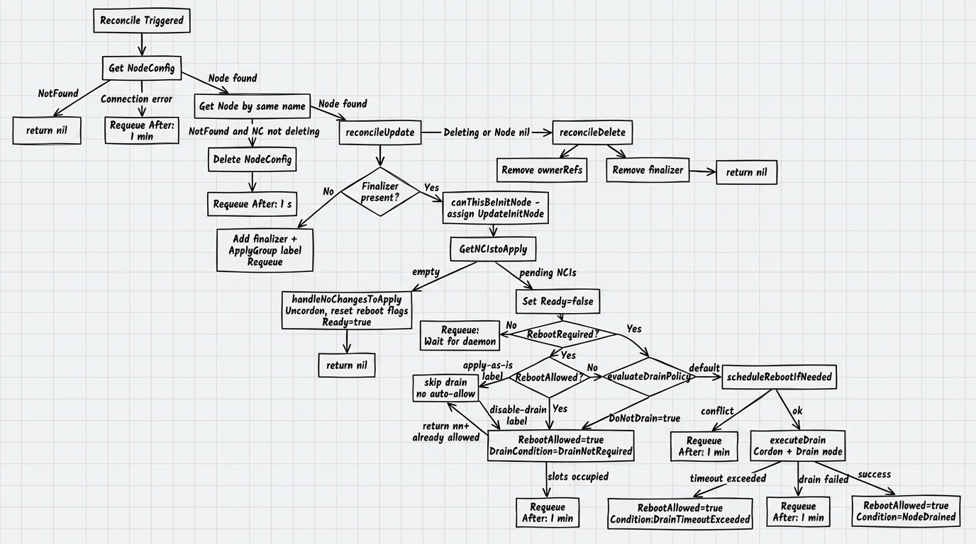 Согласование <code>NodeConfig</code>