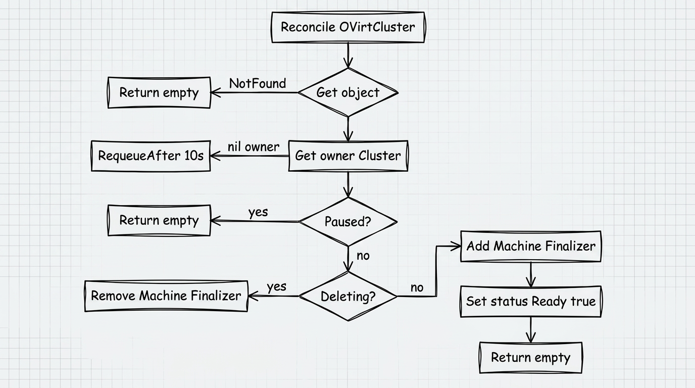 Логика reconcile OVirtCluster