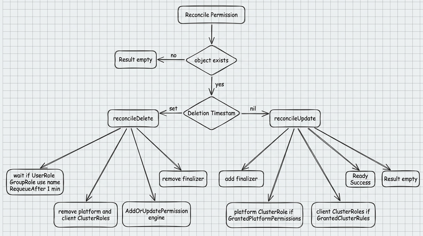 Согласование <code>Permission</code>: создание/обновление <code>ClusterRole</code>, удаление