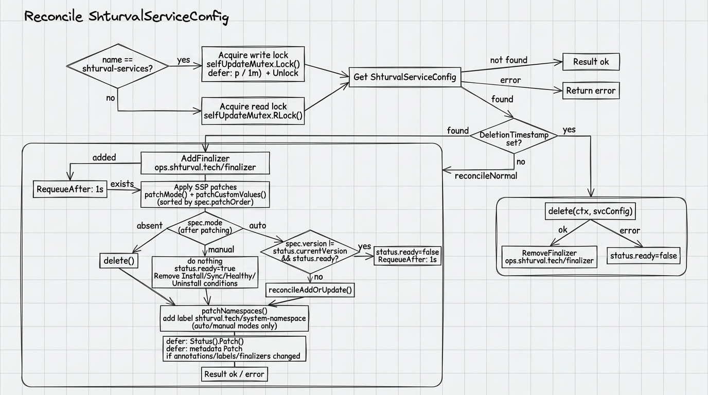 Согласование ShturvalServiceConfig — обзор