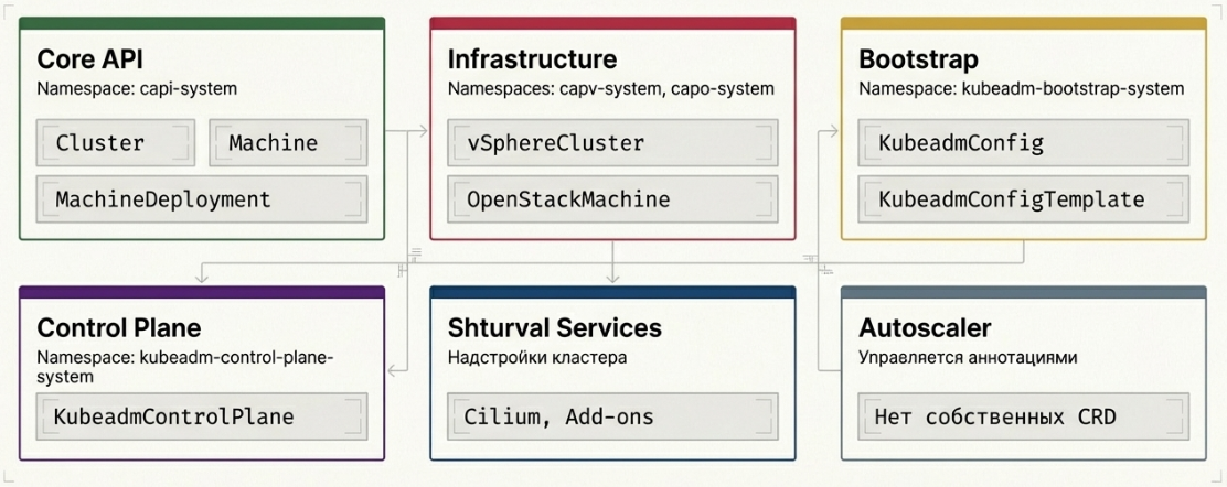 Схема ответственности: Core API, инфраструктура, bootstrap, control plane, сервисы «Штурвала» и autoscaler
