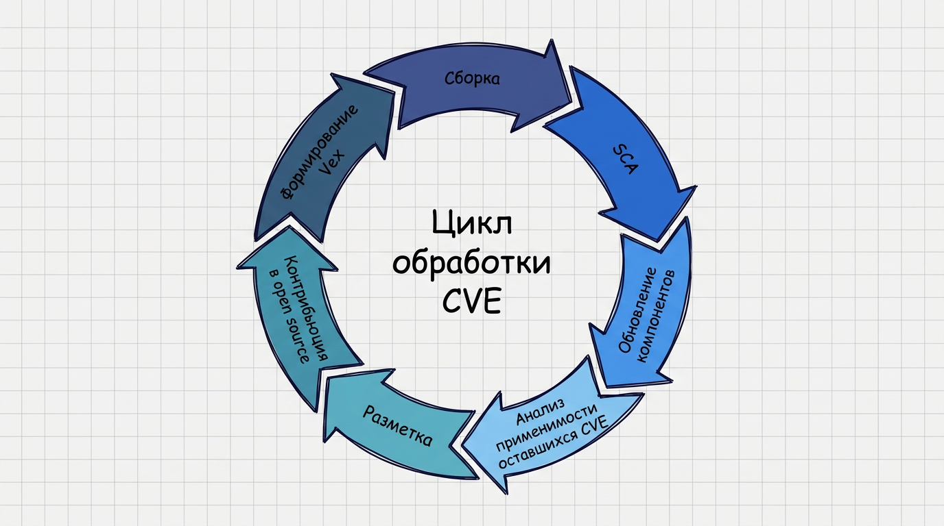 Цикл обработки CVE: Сборка, SCA, обновление компонентов, анализ применимости CVE, разметка, контрибьюция в open source, формирование Vex